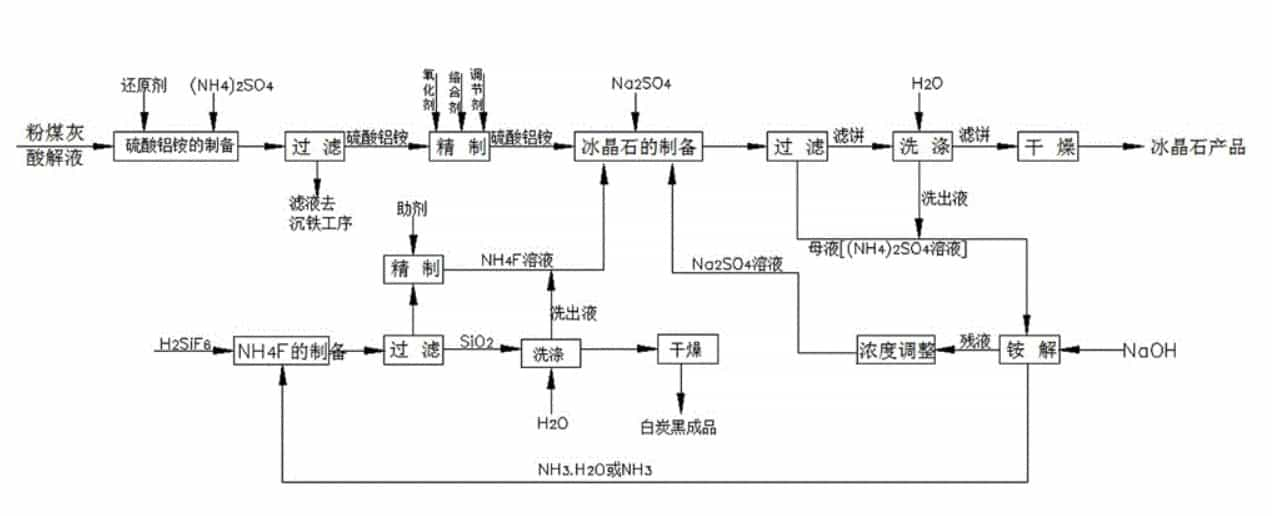 冰晶石標準制備技術